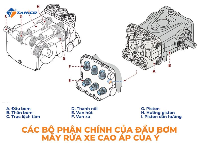 Đặc điểm tính năng đầu bơm AR RW 21.25H N 65hp áp 300 bar của Ý