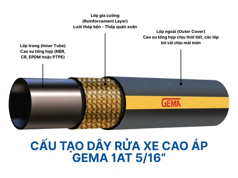 Cấu tạo 3 lớp chuyên dụng của GEMA 1AT 5/16”