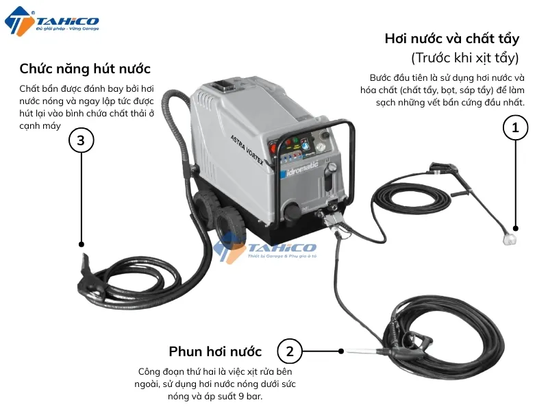 Máy rửa xe nóng lạnh Idromatic Astra Vortex 0.5kw 230V