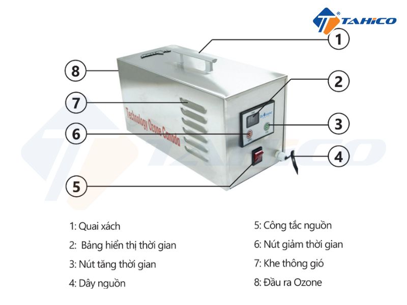 Chi tiết cấu tạo của máy khử mùi Dr.Ozone Clean