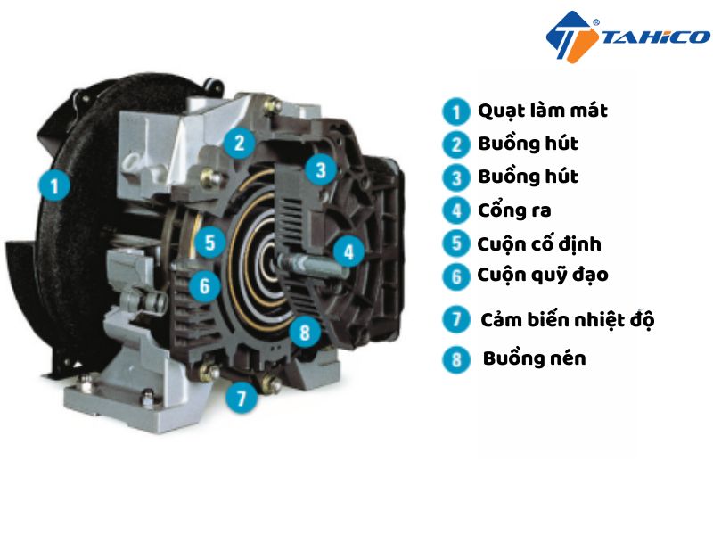 Động cơ máy nén khí không dầu Atlas Copco SF