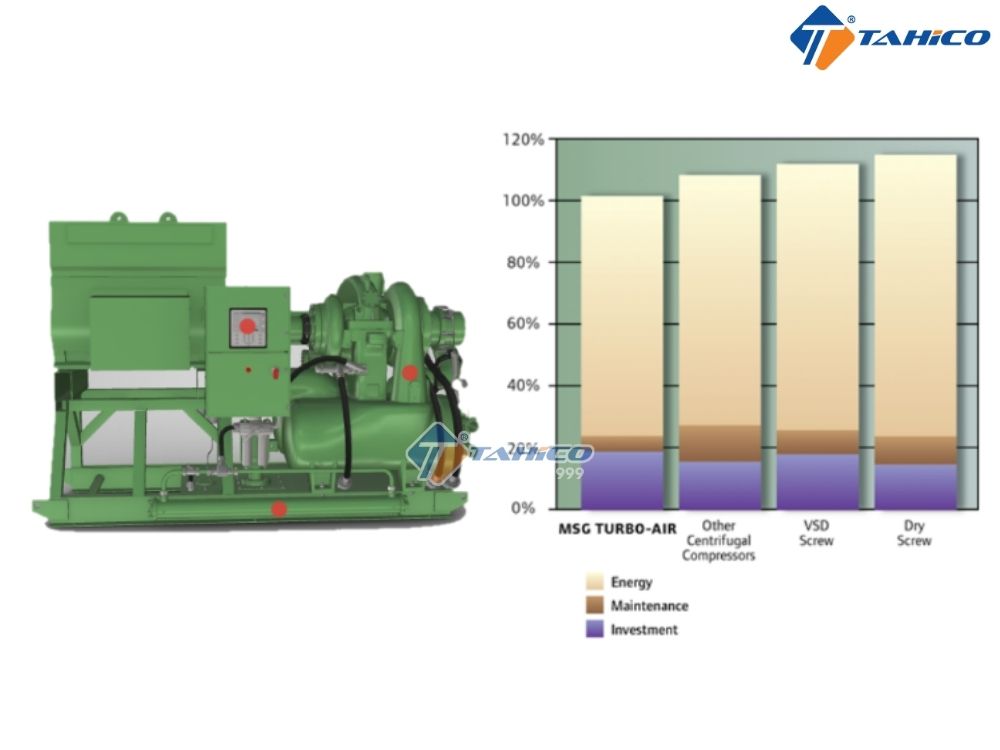 Máy nén ly tâm MSG Turbo-Air NX 335-1700kW