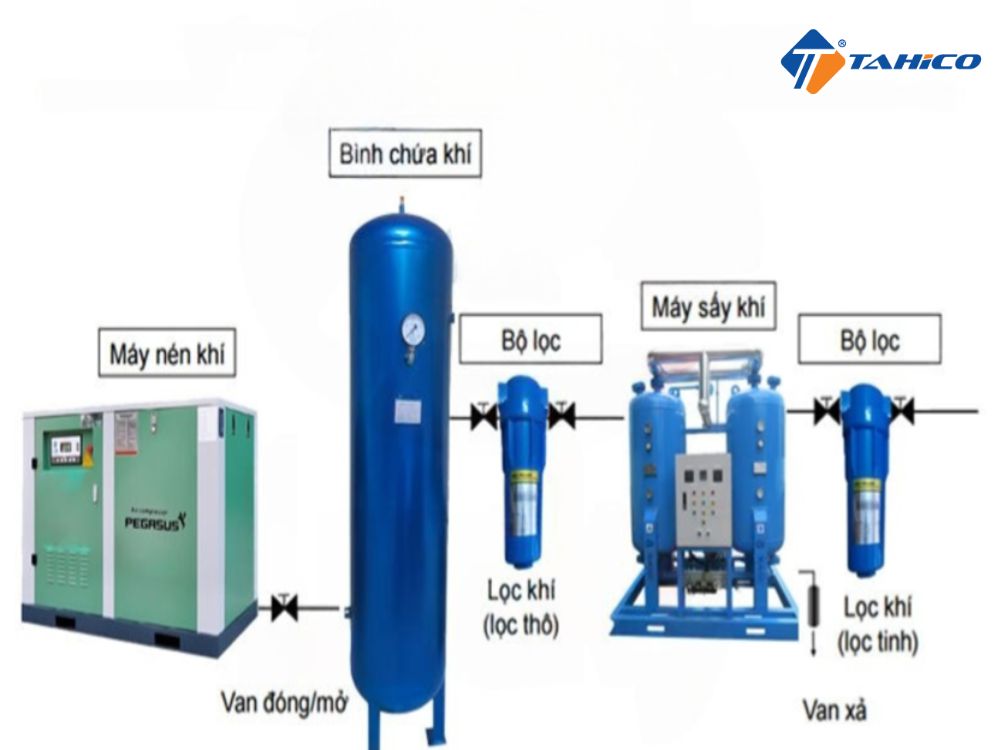 Máy sấy khí hấp thụ Lucky 0.86kW 3.8m3